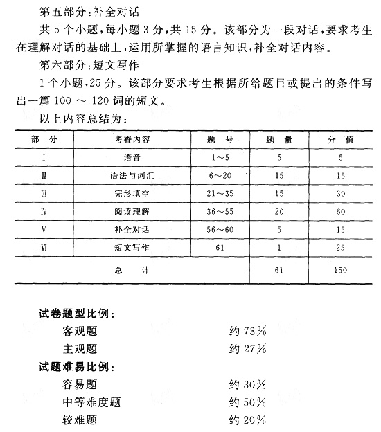 江西成人高考專升本英語考試大綱