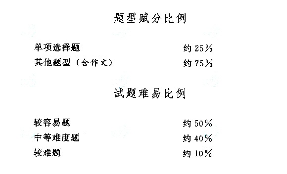 江西成人高考高起點語文考試大綱