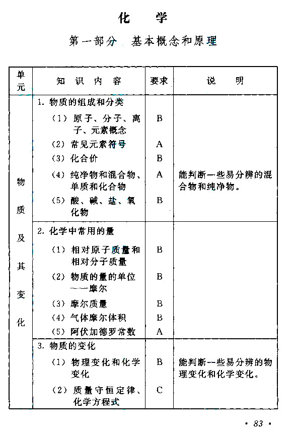 江西成人高考高升本物理化學考試大綱