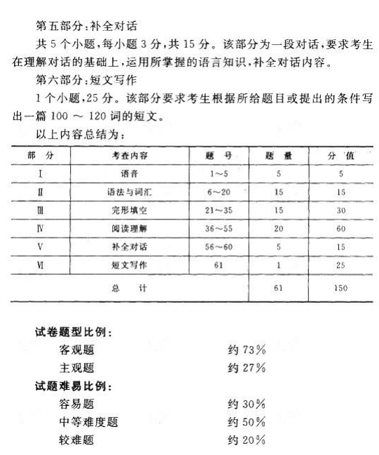 江西成考專升本英語考試大綱