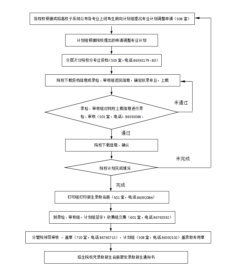 江西省2020年成人高校招生錄取工作流程
