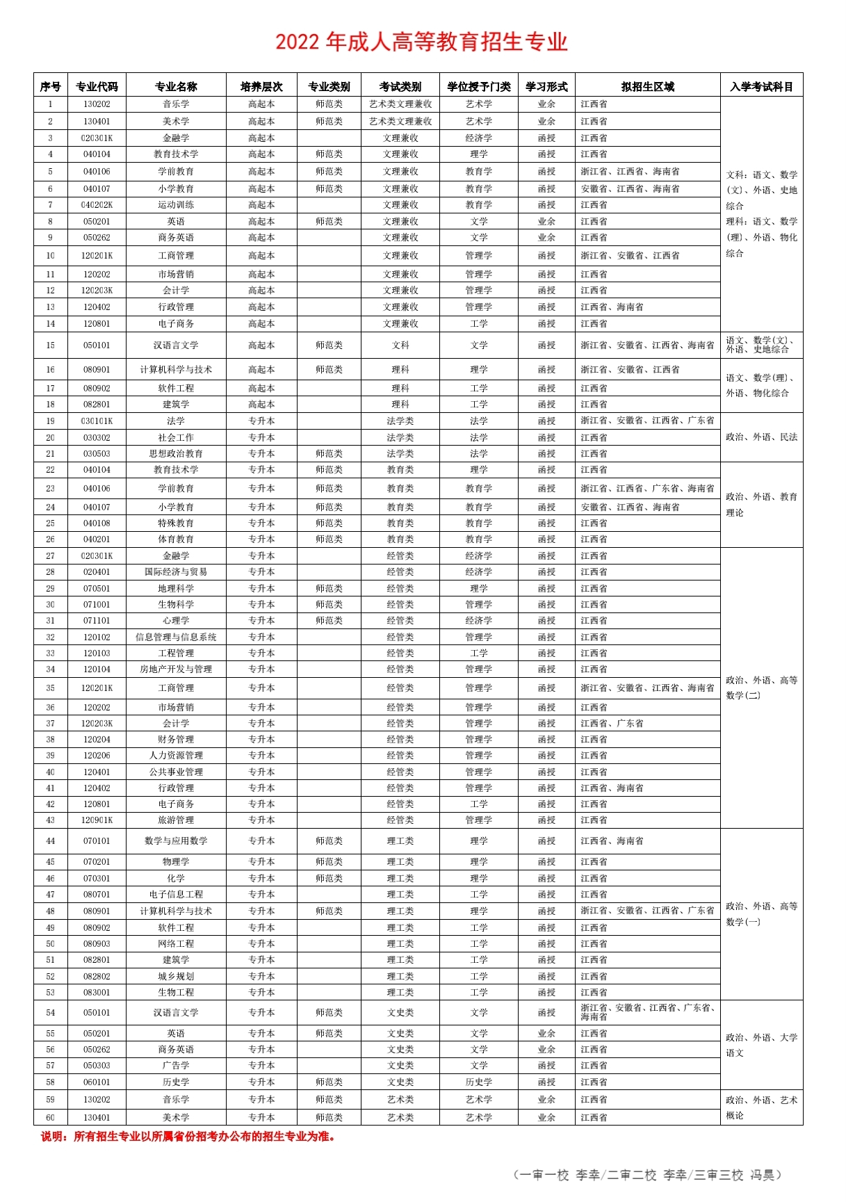 2022年江西師范大學(xué)成人高考招生專業(yè)表