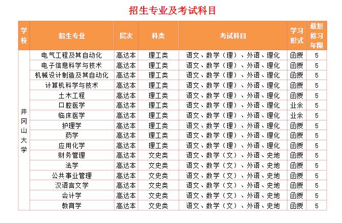 2022年井岡山大學成人高考招生專業表