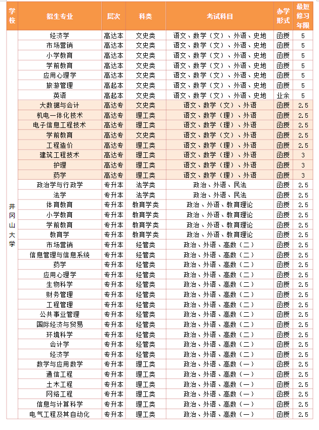 2022年井岡山大學成人高考招生專業表