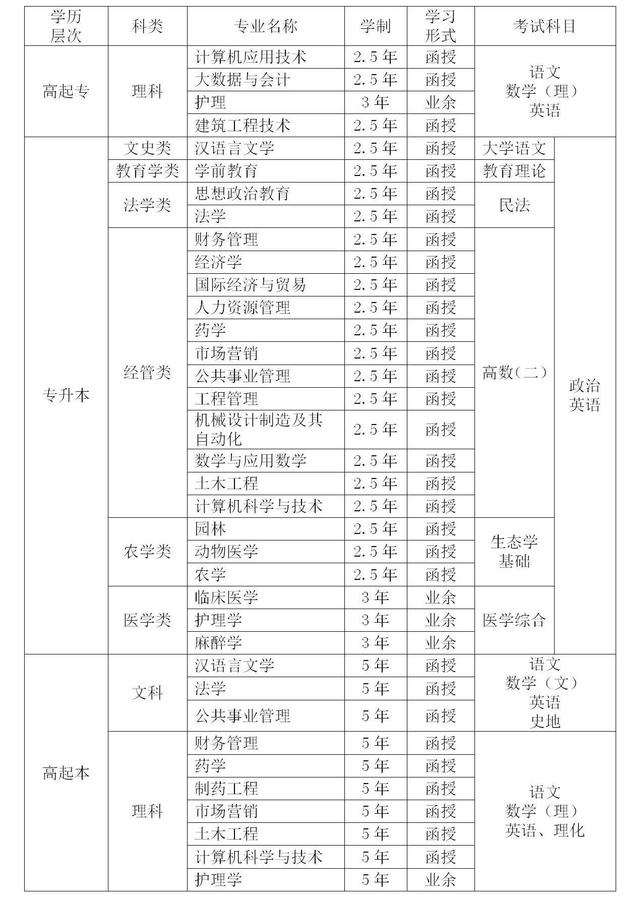 2022年宜春學院成人高考招生簡章