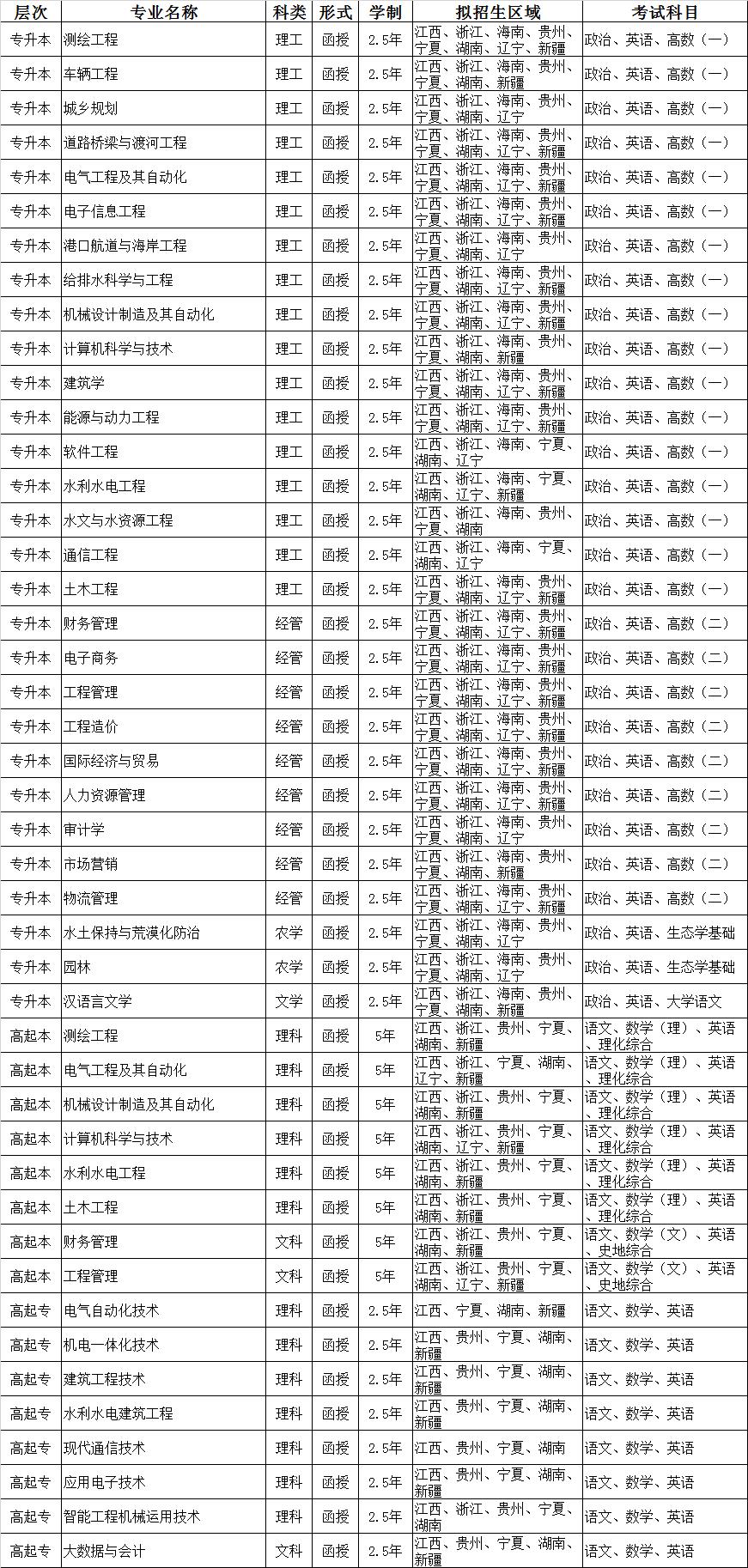 2022年南昌工程學院成人高考招生專業