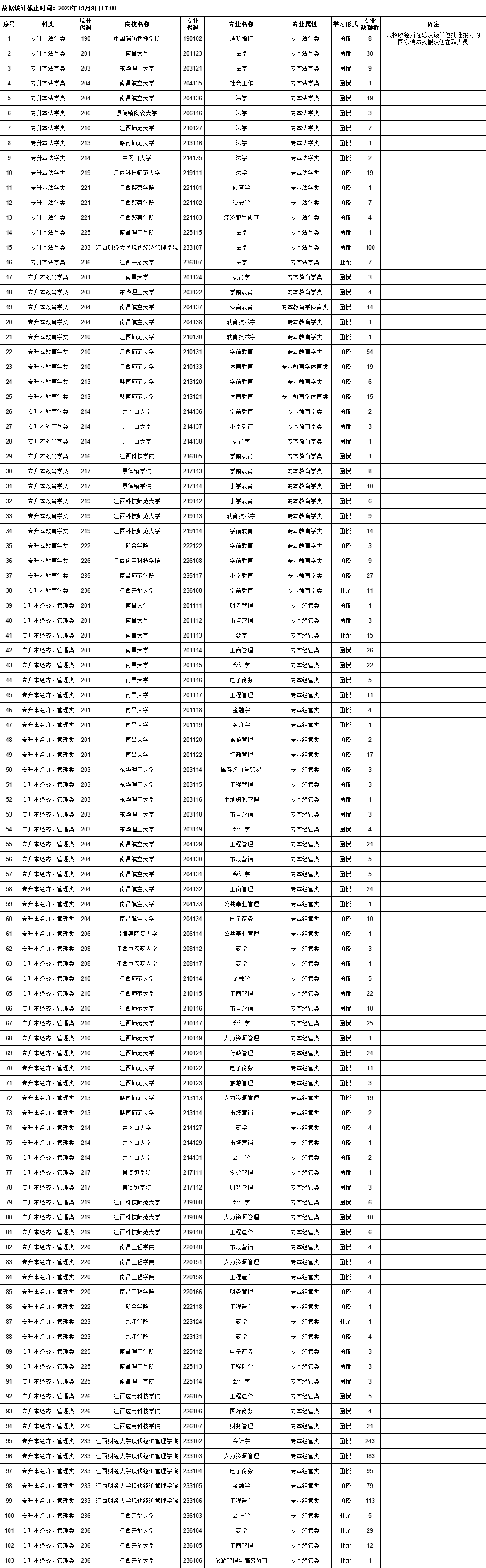 專科起點升本科院校專業缺額統計表1