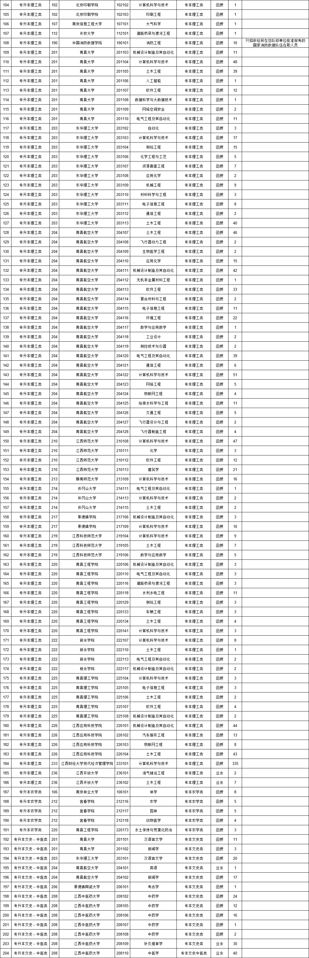 專科起點升本科院校專業缺額統計表2
