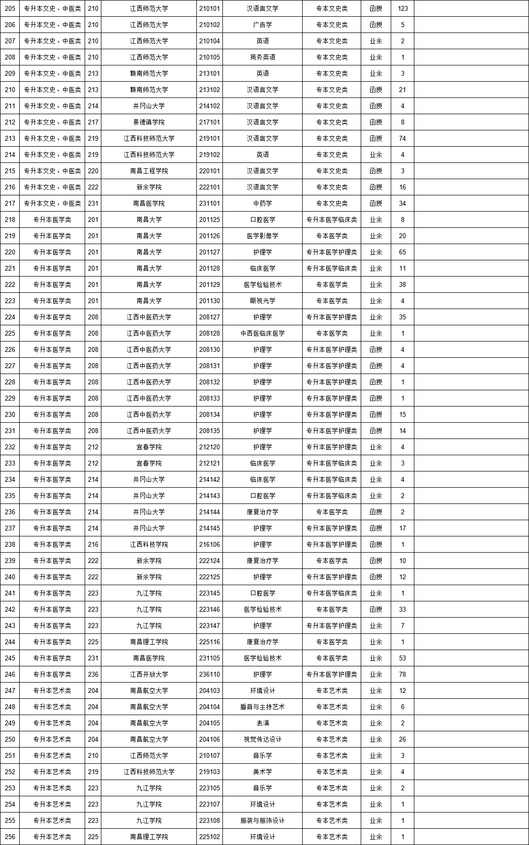 專科起點升本科院校專業缺額統計表3