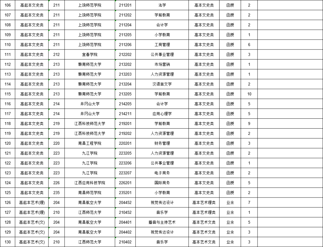 高中起點升本科院校專業缺額統計表2