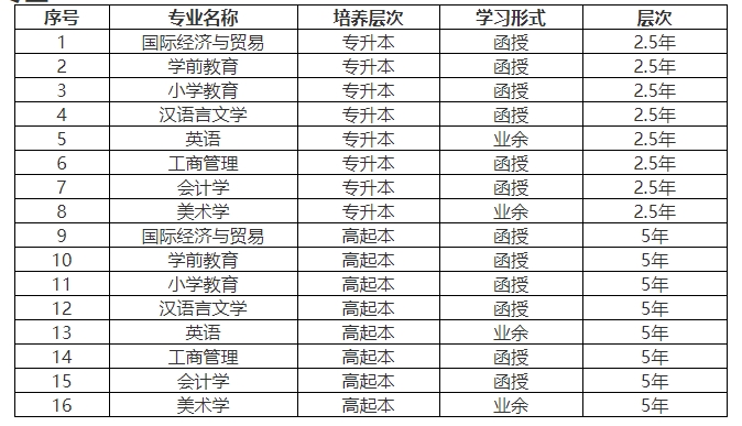 　三、2024年江西師范大學(xué)科學(xué)技術(shù)學(xué)院成考招生專業(yè)