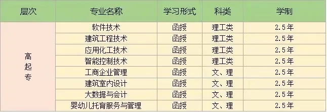招生專業一覽表