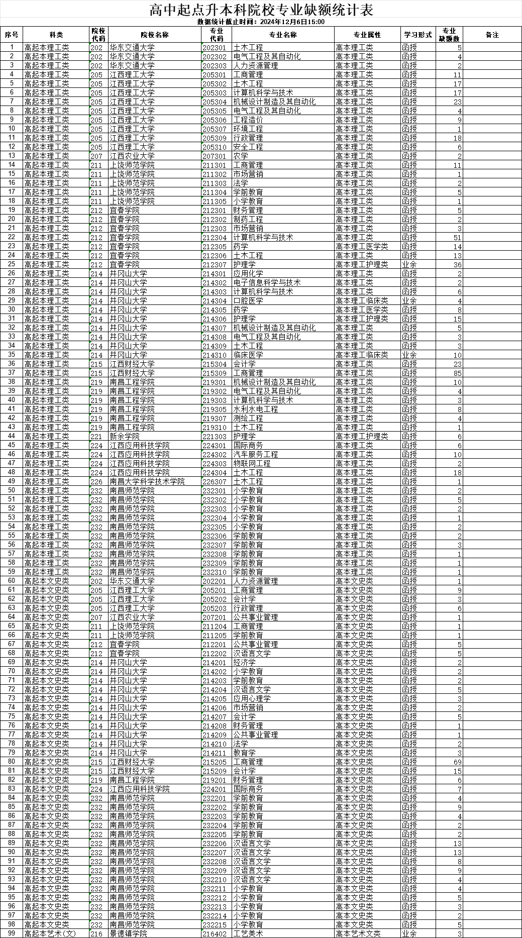2024年江西省成人高考高中起點升本科層次缺額院校統(tǒng)計.xlsx