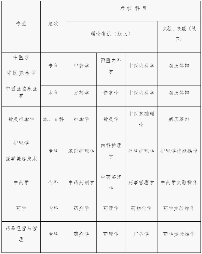 江西中醫藥大學成人學歷畢業考核