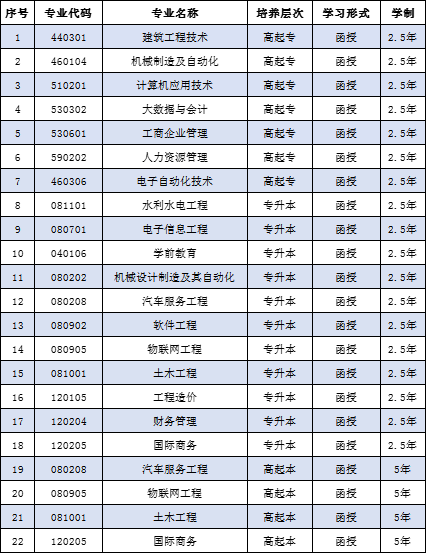 江西應(yīng)用科技學(xué)院成人高考專業(yè)