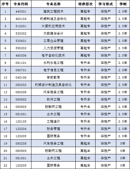 2025年江西應(yīng)用科技學(xué)院成人高考招生專業(yè)