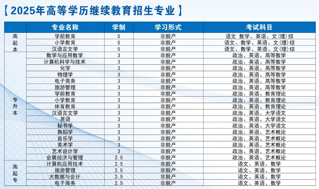 2025年南昌師范學院成人高考招生專業