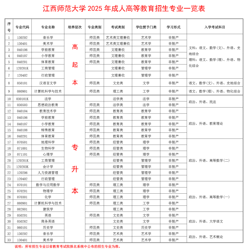 2025年江西師范大學成人高考招生專業